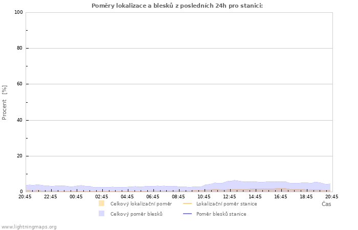 Grafy: Poměry lokalizace a blesků