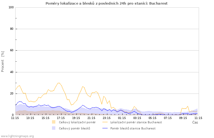 Grafy: Poměry lokalizace a blesků