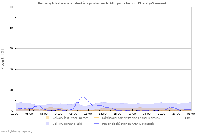 Grafy: Poměry lokalizace a blesků