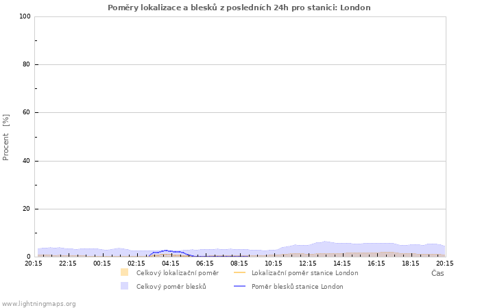 Grafy: Poměry lokalizace a blesků