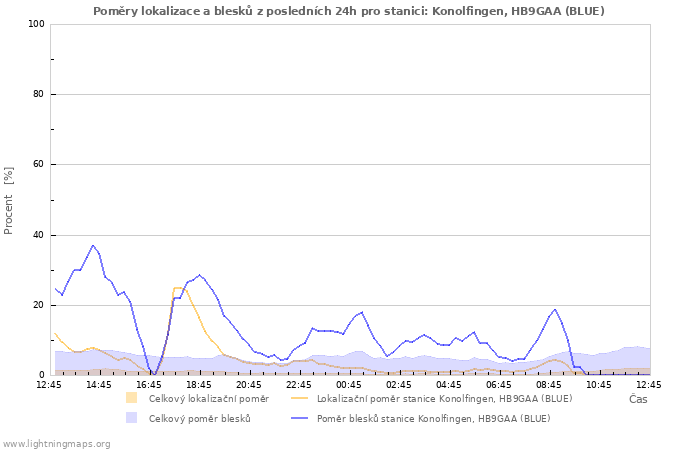 Grafy: Poměry lokalizace a blesků