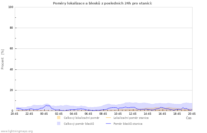 Grafy: Poměry lokalizace a blesků