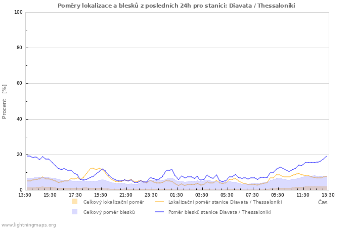 Grafy: Poměry lokalizace a blesků