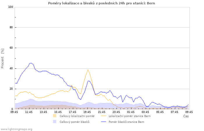 Grafy: Poměry lokalizace a blesků