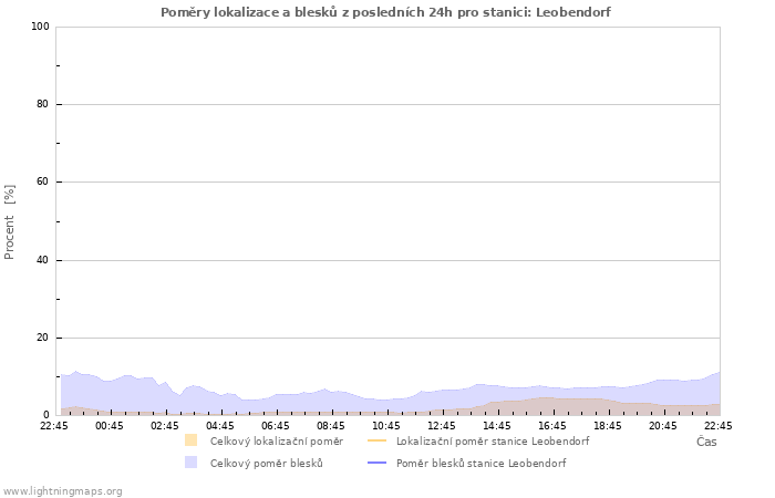 Grafy: Poměry lokalizace a blesků