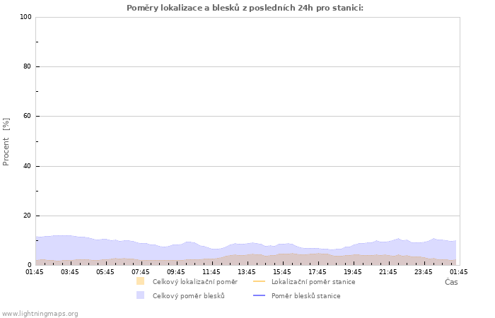 Grafy: Poměry lokalizace a blesků