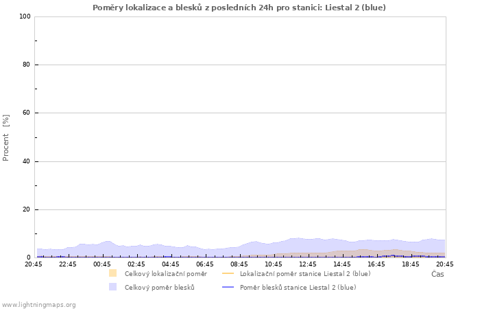 Grafy: Poměry lokalizace a blesků