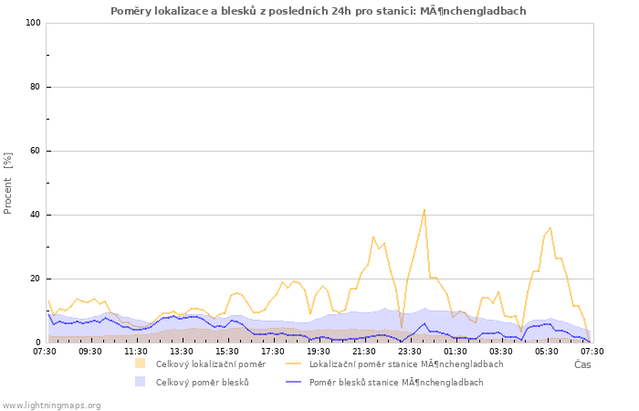 Grafy: Poměry lokalizace a blesků