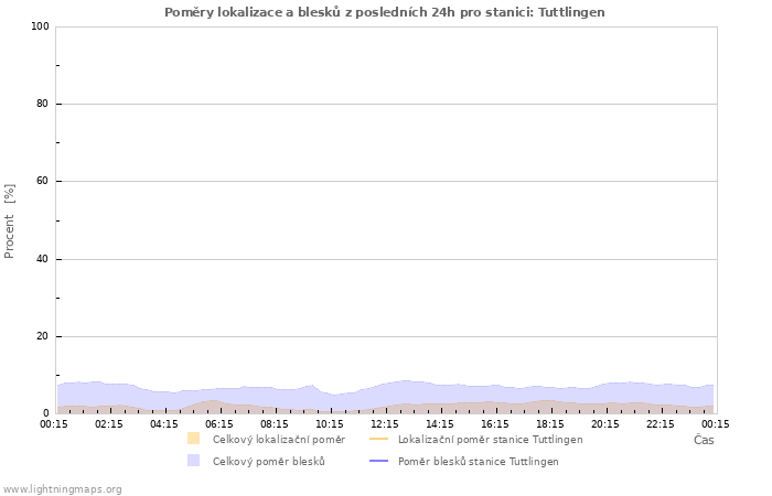 Grafy: Poměry lokalizace a blesků