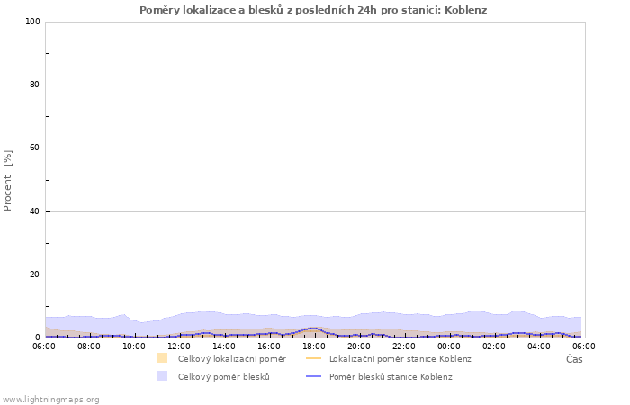 Grafy: Poměry lokalizace a blesků