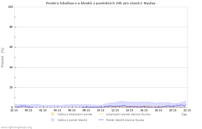 Grafy: Poměry lokalizace a blesků