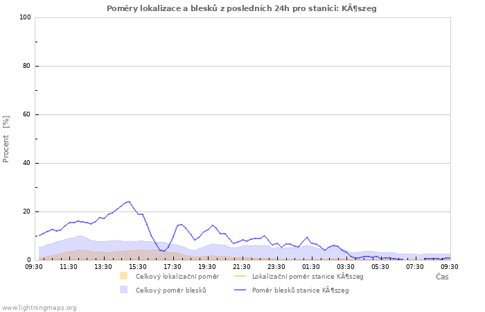 Grafy: Poměry lokalizace a blesků