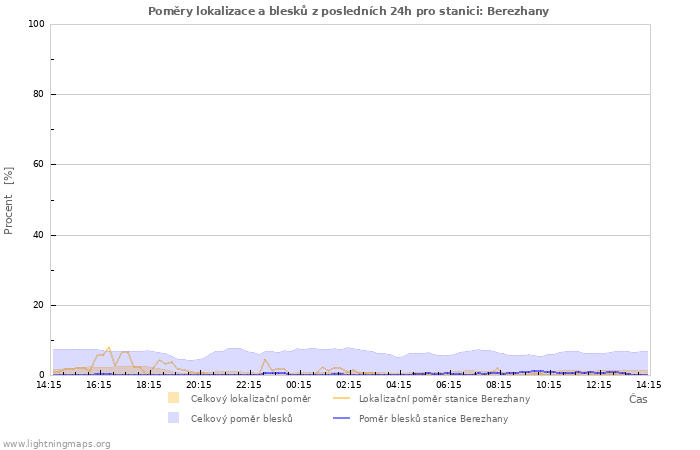 Grafy: Poměry lokalizace a blesků