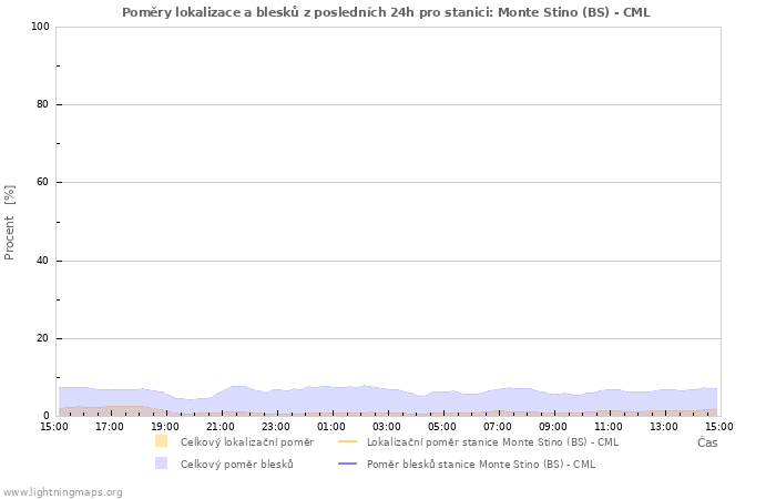 Grafy: Poměry lokalizace a blesků
