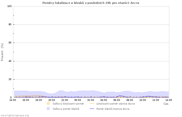 Grafy: Poměry lokalizace a blesků