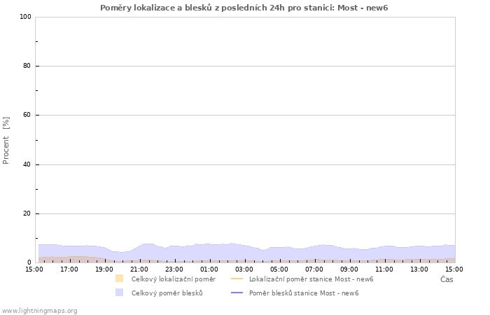 Grafy: Poměry lokalizace a blesků