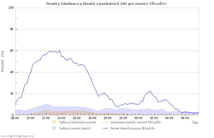 Grafy: Poměry lokalizace a blesků