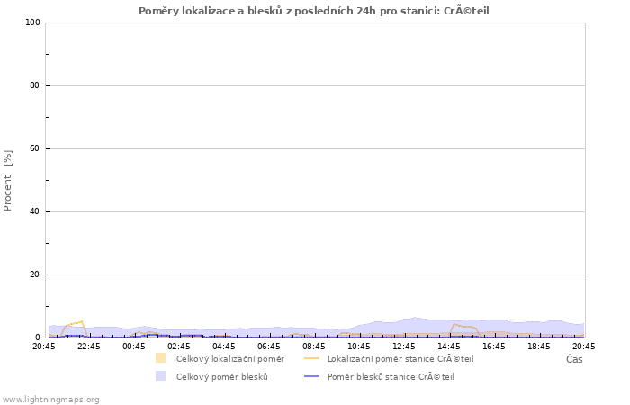 Grafy: Poměry lokalizace a blesků