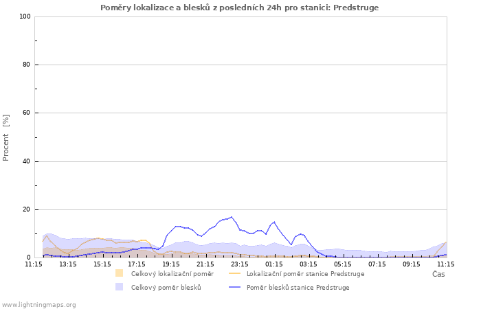 Grafy: Poměry lokalizace a blesků