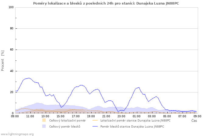 Grafy: Poměry lokalizace a blesků
