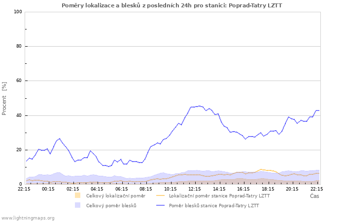 Grafy: Poměry lokalizace a blesků