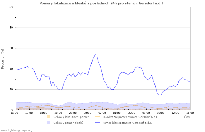 Grafy: Poměry lokalizace a blesků