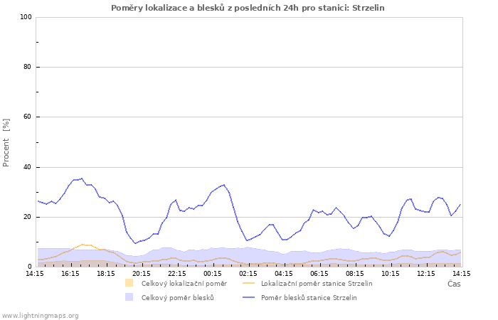 Grafy: Poměry lokalizace a blesků