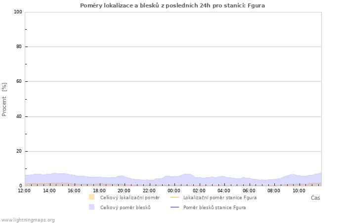 Grafy: Poměry lokalizace a blesků