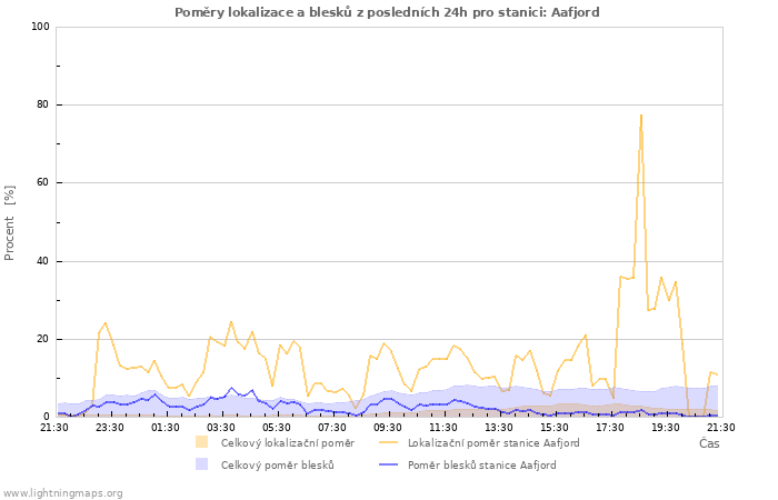 Grafy: Poměry lokalizace a blesků