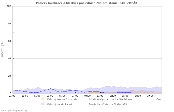 Grafy: Poměry lokalizace a blesků