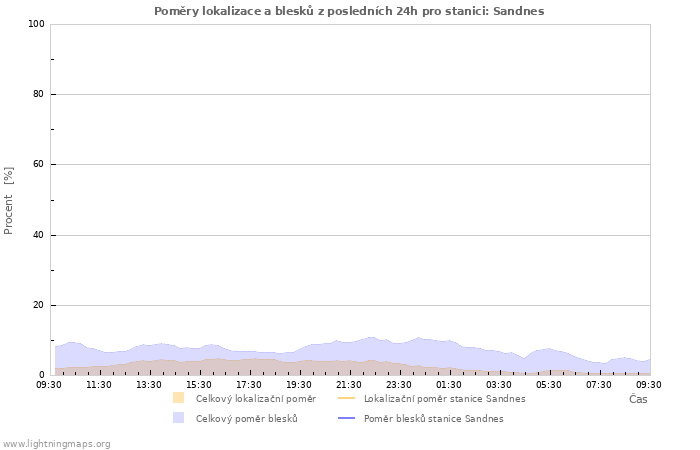 Grafy: Poměry lokalizace a blesků