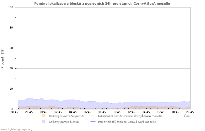 Grafy: Poměry lokalizace a blesků
