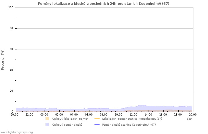 Grafy: Poměry lokalizace a blesků