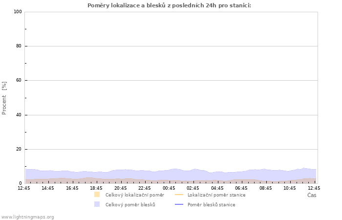 Grafy: Poměry lokalizace a blesků