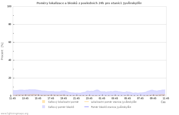 Grafy: Poměry lokalizace a blesků