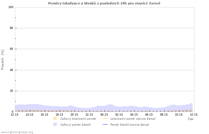 Grafy: Poměry lokalizace a blesků