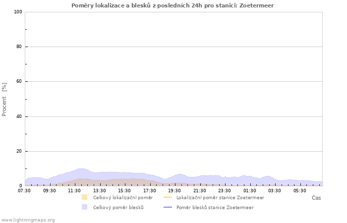 Grafy: Poměry lokalizace a blesků