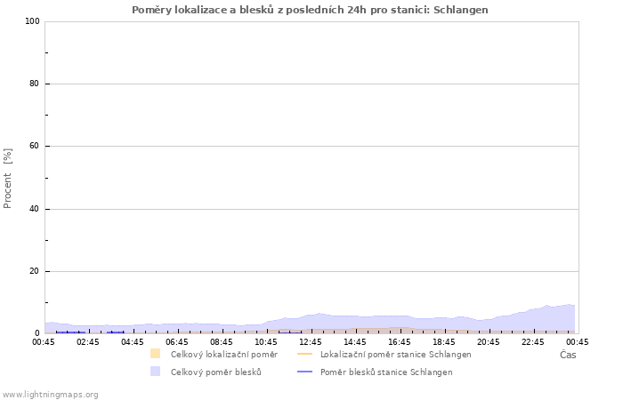 Grafy: Poměry lokalizace a blesků