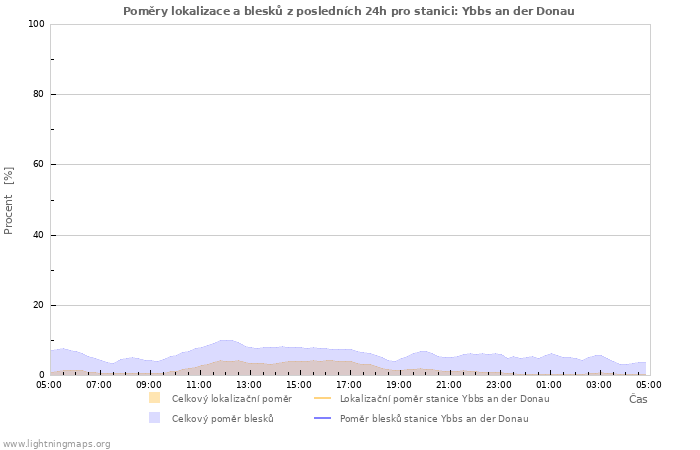 Grafy: Poměry lokalizace a blesků