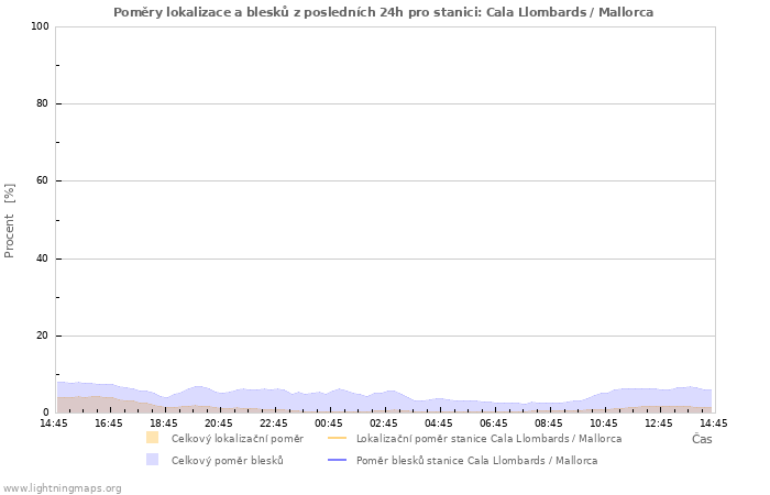 Grafy: Poměry lokalizace a blesků