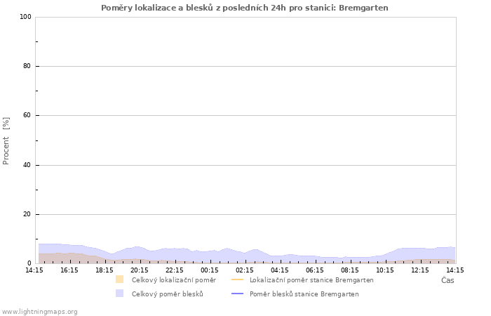 Grafy: Poměry lokalizace a blesků