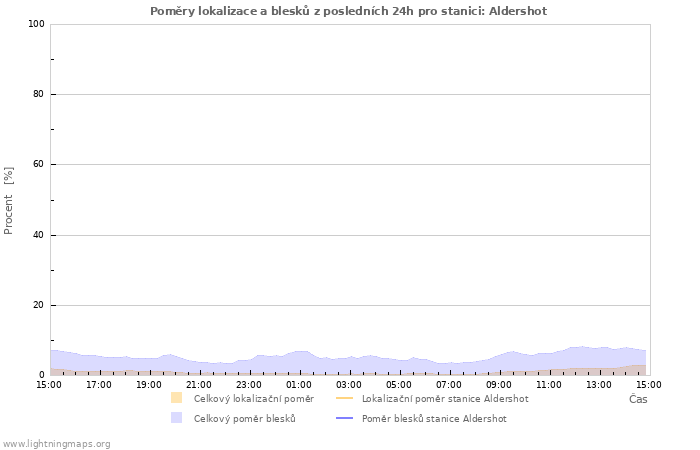 Grafy: Poměry lokalizace a blesků