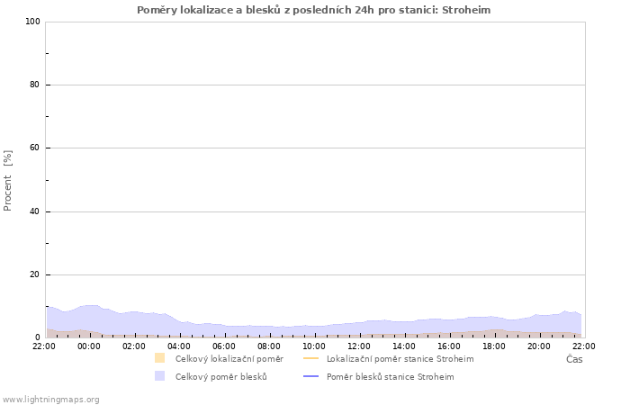 Grafy: Poměry lokalizace a blesků