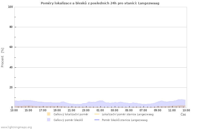 Grafy: Poměry lokalizace a blesků