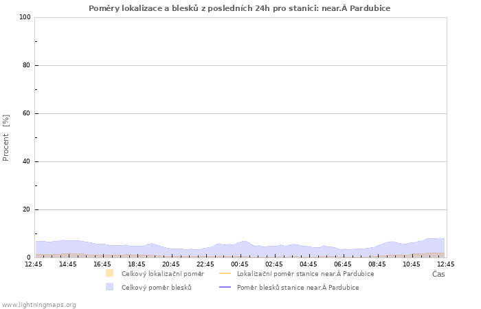 Grafy: Poměry lokalizace a blesků