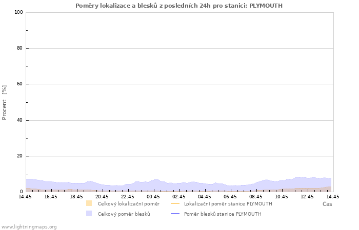 Grafy: Poměry lokalizace a blesků