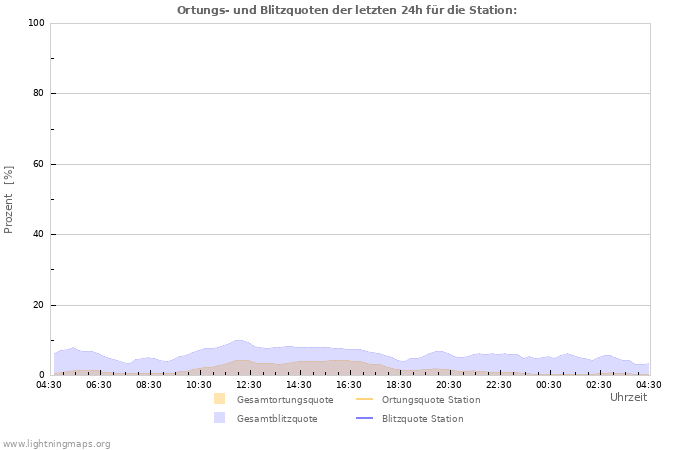 Diagramme: Ortungs- und Blitzquoten