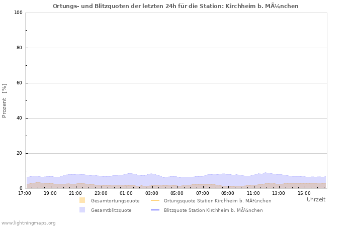 Diagramme: Ortungs- und Blitzquoten