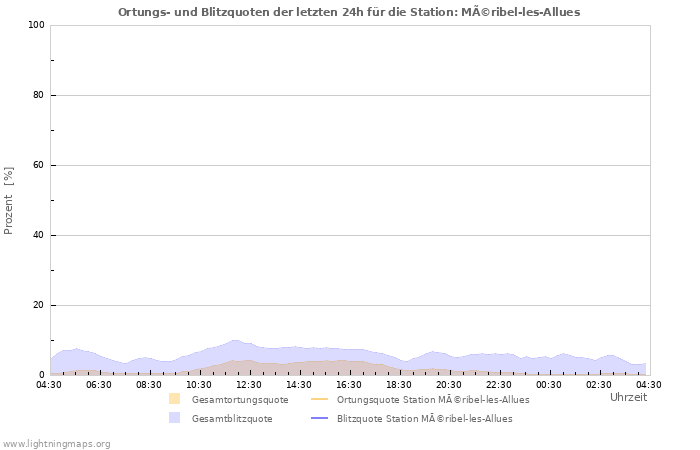 Diagramme: Ortungs- und Blitzquoten