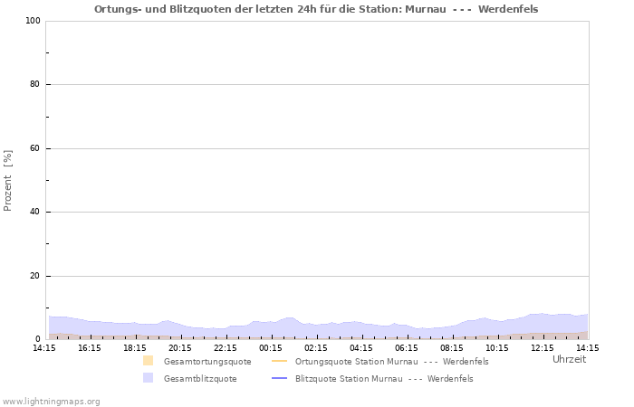 Diagramme: Ortungs- und Blitzquoten